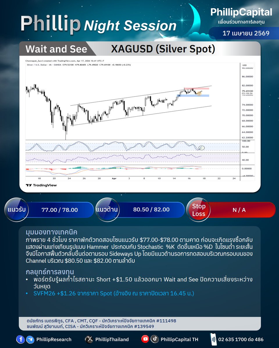 PhillipThailand's tweet image. 📈Phillip Night Session
🌙17 เม.ย. 2569

🎯Gold Spot: GOM26
- พอร์ตว่าง Wait and See

🎯Silver Spot: SVFM26  
- พอร์ตรับรู้ผลกำไรสถานะ Short +$1.50
- พอร์ตว่าง Wait and See

#PhillipResearch #Technical #TFEX #Gold #Silver