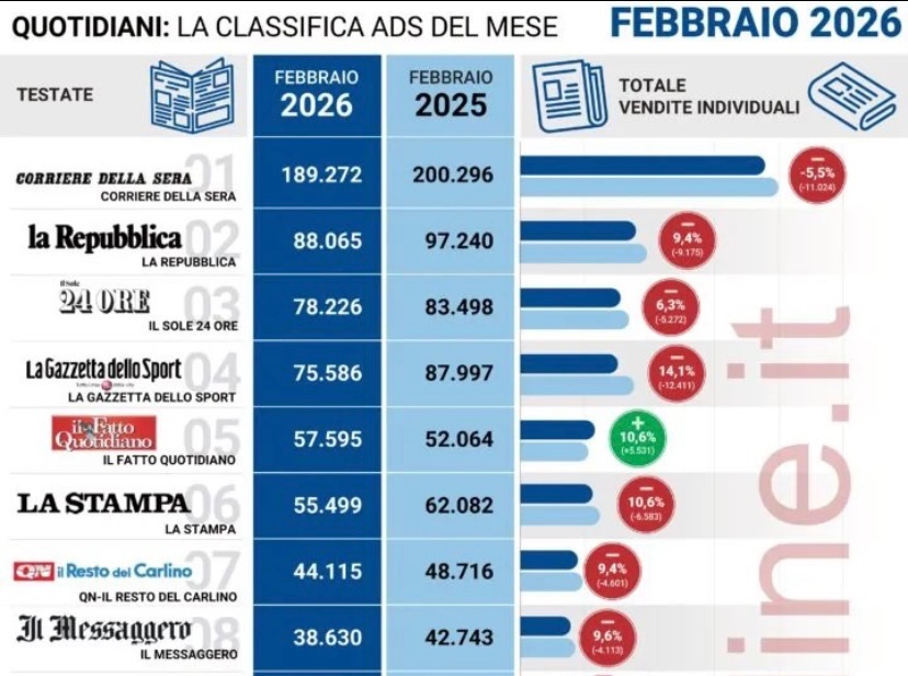 StefanoKava754's tweet photo. @marsetac A proposito di menzogne..Pensa che l'altro giorno una nota giornalista (quella che fa il giudice e pure l'opinionista) ha pubblicato fiera questa storia vantandosi che il fatto sia l'unico giornale in rialzo.. ai posteri    l'ardua sentenza! https://t.co/g1iKRLS4mk
