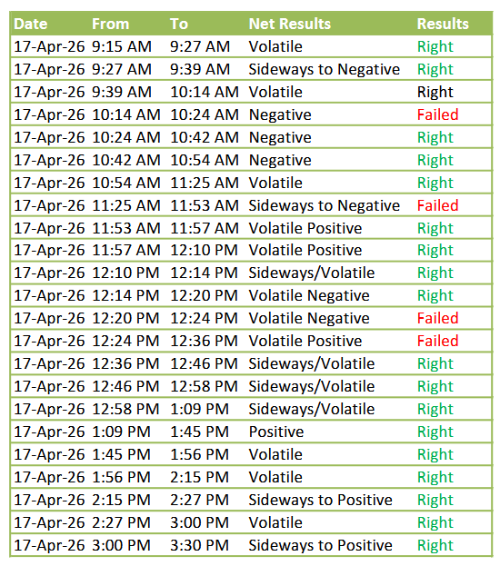Darshanj101's tweet image. Today's Intraday Timings Accuracy : 80%+😇

#Nifty #NiftyFuture #OptionsTrading #AstroAnalysis #FinAstro #Gann