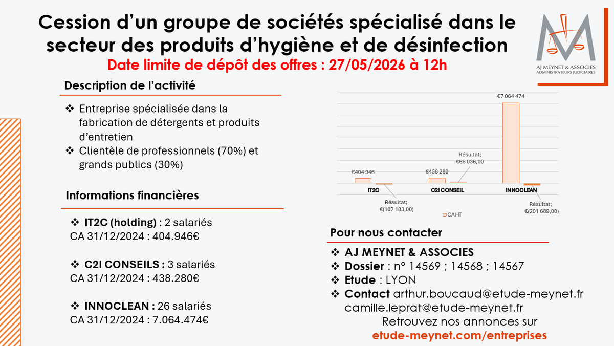 EtudeMeynet's tweet image. APPEL D'OFFRES -Nous cherchons des repreneurs pour ce groupe de société spécialisé dans le secteur des produits d’hygiène et de #désinfection

Entre 404 K€ et 7 M€ de CA au 31/12/2024

Date limite de dépôt des #offres : 27/05/2026 à 12h

#Contact :Arthur Boucaud, Camille Leprat