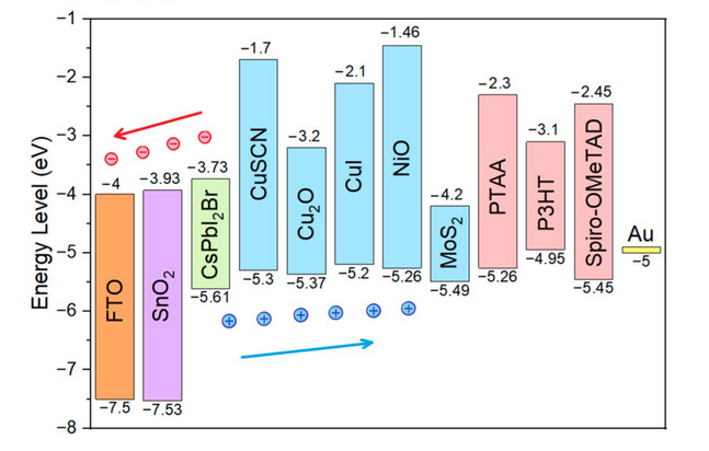 MdpiSolids's tweet photo. New Feature Paper 🚀
SCAPS-1D simulation study on how different hole transport layers affect CsPbI₂Br perovskite solar cells under indoor low-light conditions.

By Chih-Hsi Peng &amp; Yi-Cheng Lin
Read more:https://t.co/HhVTzyvdBu https://t.co/RXb0txVi1Q