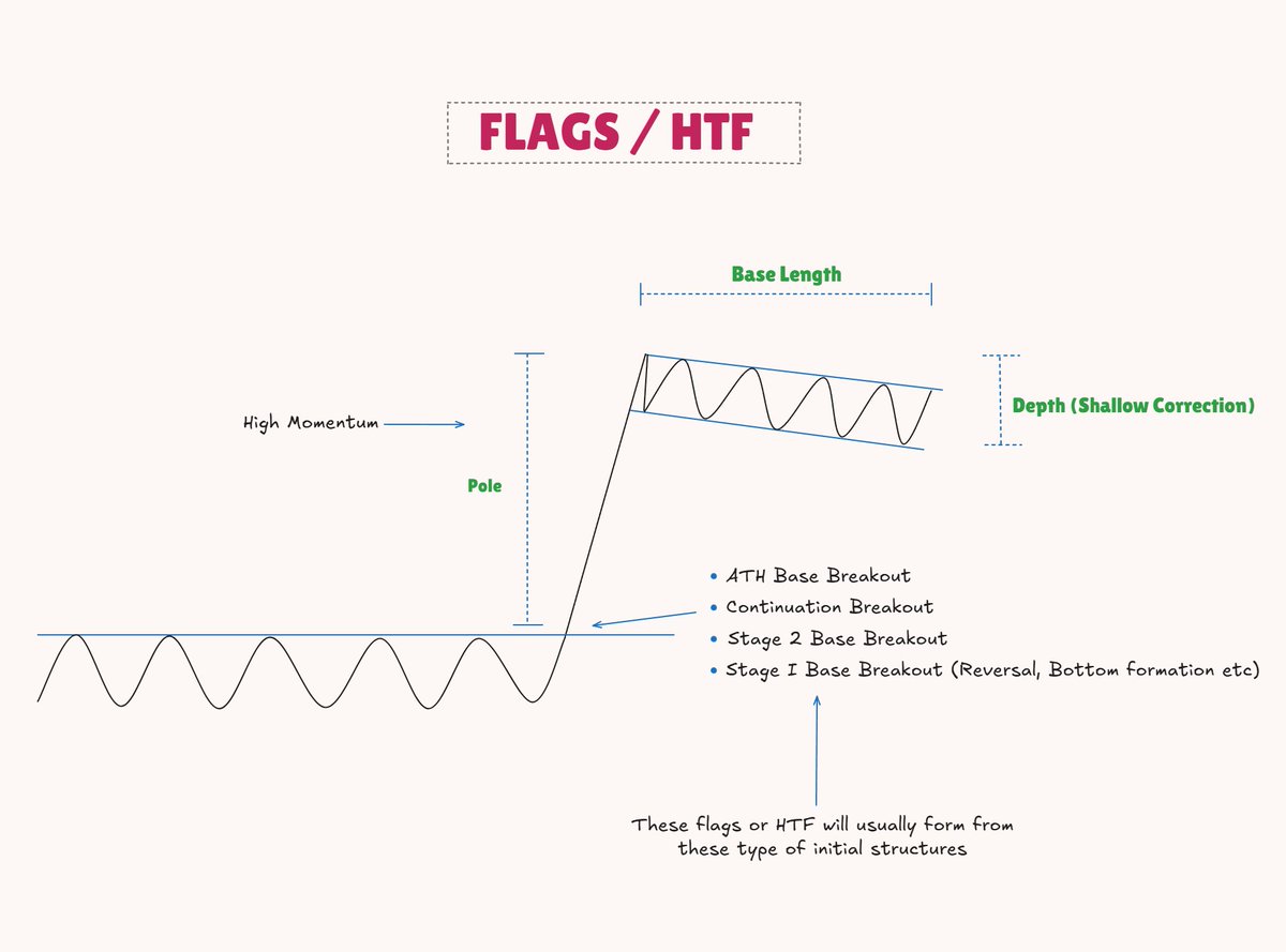 ChartistEdge's tweet photo. Markets are showing strong momentum right now📈

In the coming days, we may see some consolidation, forming clean flag structures in strong stocks.

A good flag is simple: a strong move + controlled pullback while the structure holds.

To spot them, use this simple blueprint👇 https://t.co/ukbBp3qb5q