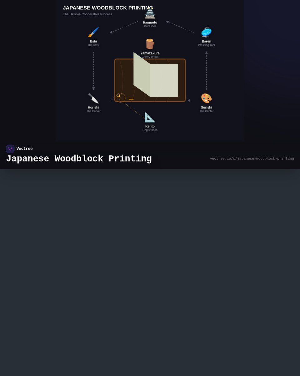vectree's tweet image. 🧠 Today's Concept: Japanese Woodblock Printing
The Japanese Woodblock Printing process was largely driven by the Hanmoto, the publisher who conceptualized the prints, financed…
Can you ace today's challenge?
vectree.io/challenge/2026…
#LearnSomethingNew