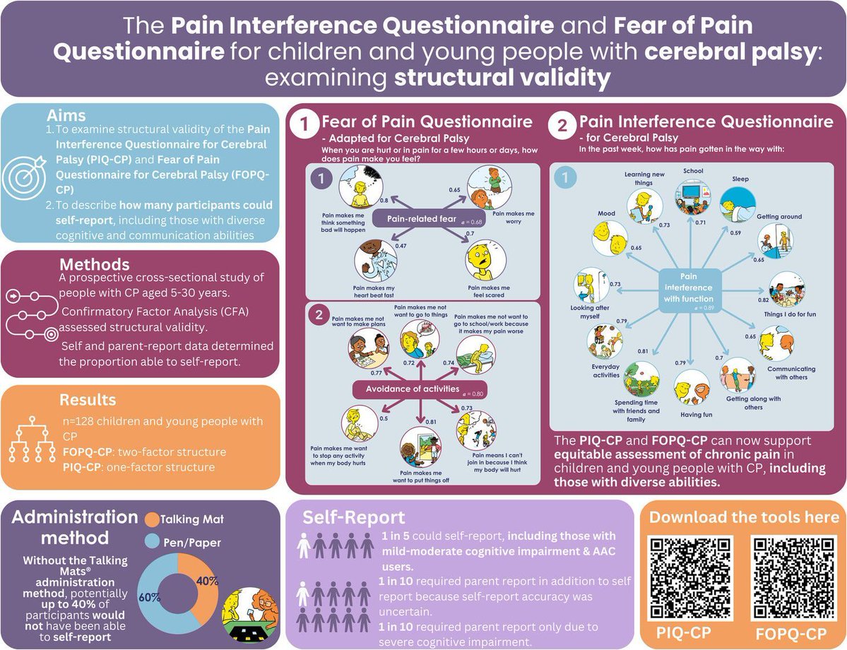 mackeithpress's tweet image. A new study validates the PIQ‑CP and FOPQ‑CP questionnaires, helping children with #cerebralpalsy across all ability levels communicate their #pain and #fear of pain
buff.ly/tvN5aOQ