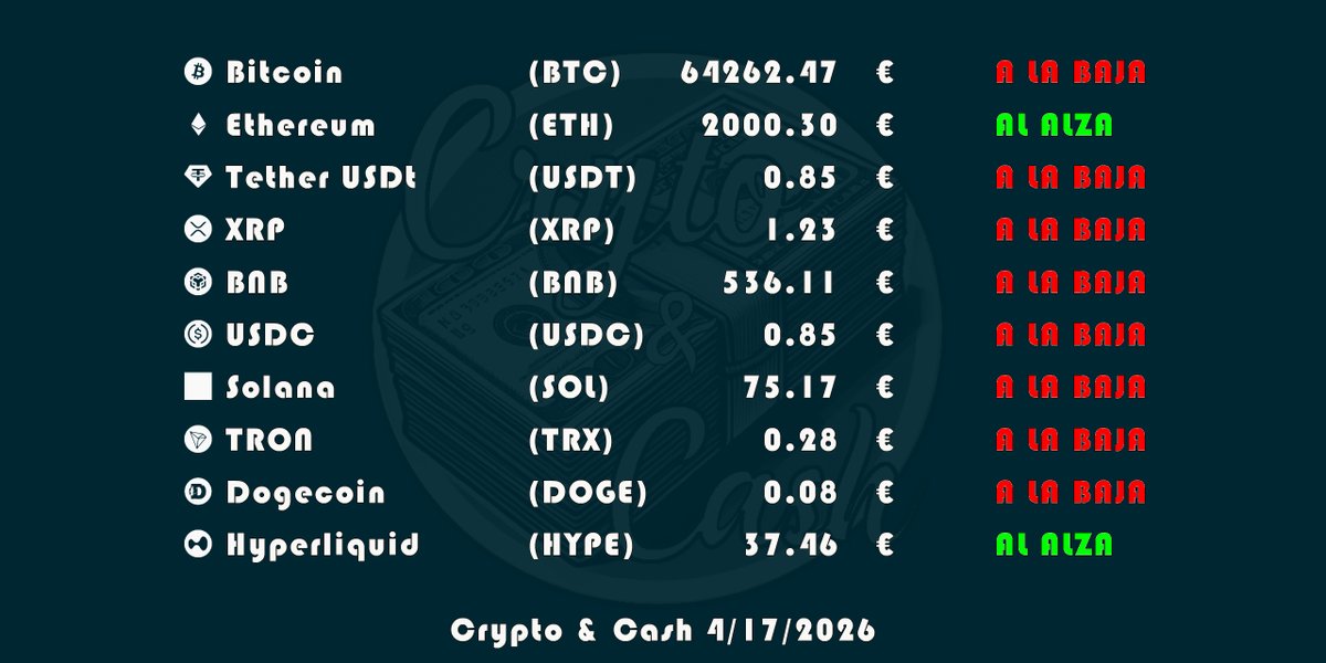 Crypto_And_Cash's tweet image. #CryptoAnalisis
📣 Análisis de la tendencia para las próxima 24 horas #bitcoin #bitcointrading #bitcoinespaña #bitcoiner #bitcoinexpert #bitcoinprecio #criptomonedas