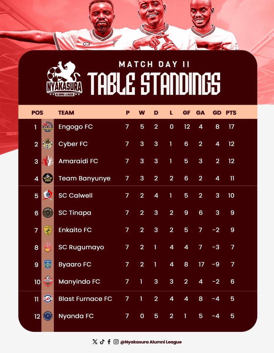 cyberfc2017's tweet photo. Congratulations team @cyberfc2017 for outstanding performance in match day 2 games @NyakasuraLeague 
Enkaito 0-3 Cyberfc 
Calwell  0-0 Cyberfc 
Amaraidi  1-0 Cyberfc 
Tinapa 1-2 Cyberfc. 
7 points bagged and this pushes us in the second position on the league table. #puregrit https://t.co/p2NaE0MnC7