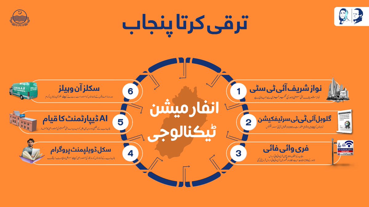 حکومتِ پنجاب کا آئی ٹی انیشیٹیو صوبے میں ڈیجیٹل انقلاب کی بنیاد رکھ رہا ہے۔ نواز شریف آئی ٹی سٹی کی تعمیر، 10 ہزار عالمی سرٹیفیکیشنز، اور شہروں میں فری وائی فائی کی فراہمی سے نوجوانوں کے لیے جدید دنیا کے دروازے کھل رہے ہیں۔ تعلیمی اداروں میں AI ڈیپارٹمنٹس کا قیام، "اسکلز آن