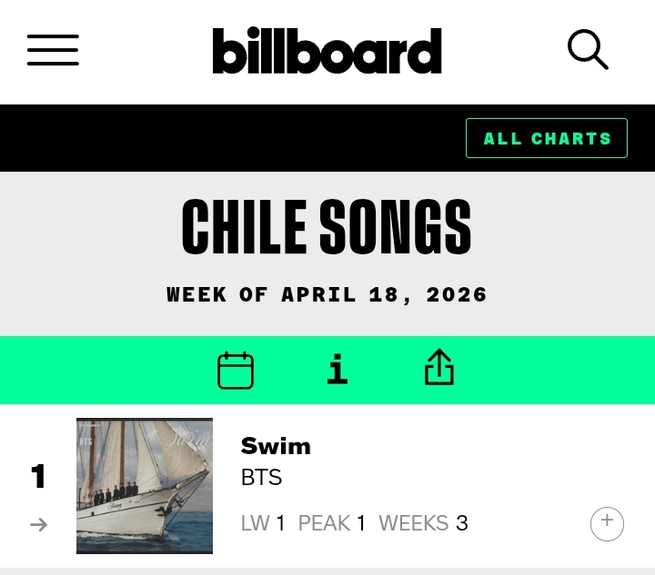 #BTS becomes the FIRST and ONLY Non-Latin/International Artist in HISTORY to have a song spend over 3 WEEKS at #1(=) on the Billboard Chile, Peru, Ecuador &amp; Bolivia Top Songs Chart with "SWIM"!!

CONGRATULATIONS BTS
BTS RETURN OF THE KING
#BTS_ARIRANG #BTS_SWIM #BTSCOMEBACK2026