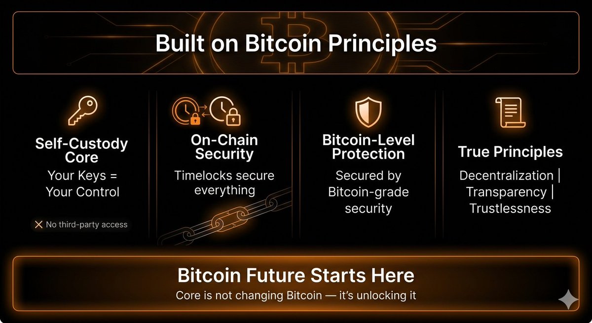 mamunbepari179's tweet image. True to Bitcoin ethos 🧡

Core is fully non-custodial 🔑

Your keys = your control 🎛️
Timelocks secure everything on-chain ⏳

Bitcoin security 🛡️
Bitcoin principles 📜
Bitcoin future 🚀

#SelfCustody #CoreDAO #Bitcoin #Crypto #Web3