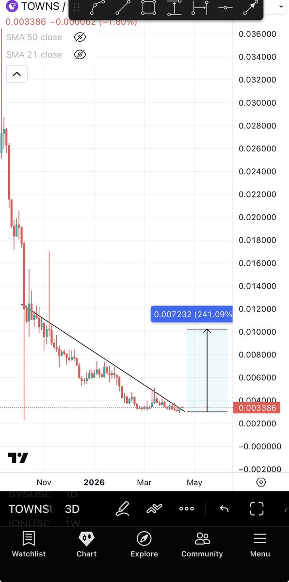 Another gem of ours is exploding up. What a week! $TUT 65%. 

No body warned of this pump on $TUT as much as I did. 

Next in line I see 2-5x on $TOWNS ⏰!