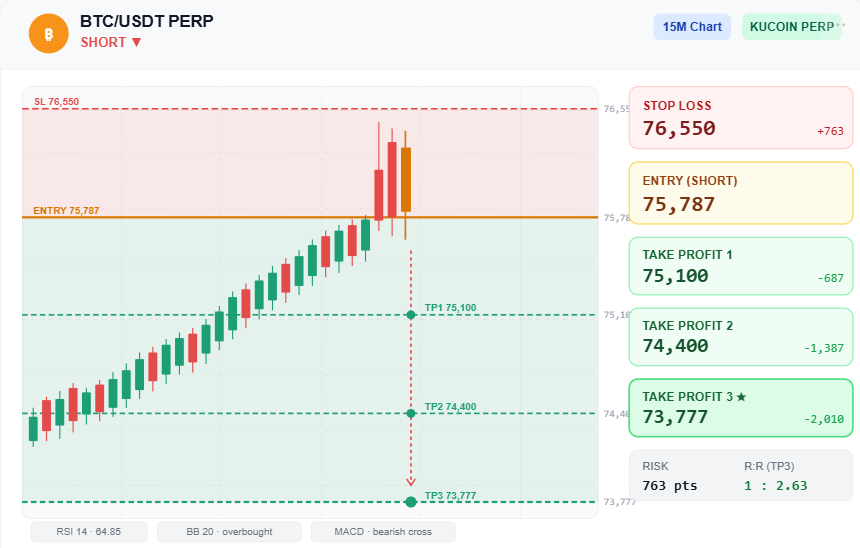 Mshannker's tweet photo. I'm short $BTC https://t.co/Sv1voS496h