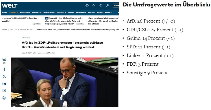 Die Welt - “De AfD is voor het eerst de grootste partij in de ZDF-‘politieke barometer’ – de ontevredenheid over de regering neemt toe”

#AfD <a href="/fvd_nieuws/">fvdemocratie</a> 

welt.de/politik/deutsc…