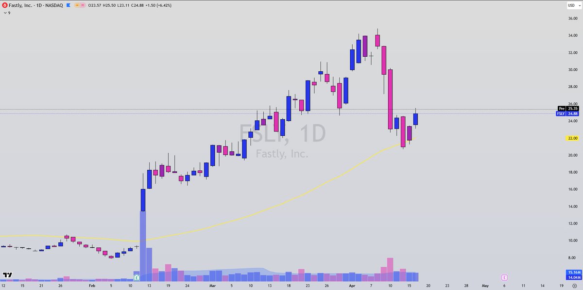 $FSLY bouncing off the the 50 day. WW