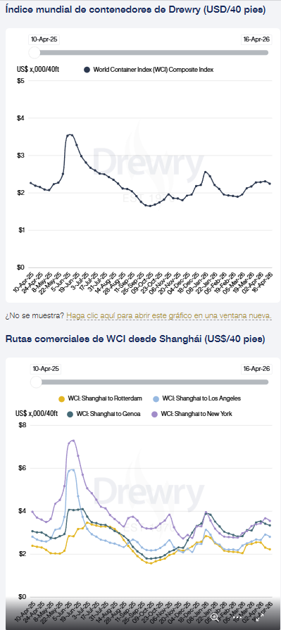 _SirPeter's tweet image. El índice global de tarifas de flete de contenedores de Drewry - 16 Abril
El índice compuesto ha caído un 3%, hasta los 2246 dólares por contenedor de 40 pies, en medio de la disminución de las tarifas en las rutas Asia-Europa y Transpacífica.
#Container #Drewry