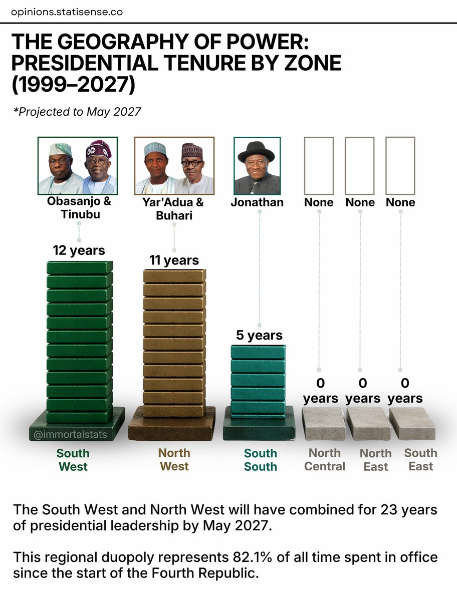 🇳🇬 THE GEOGRAPHY OF POWER: PRESIDENTIAL TENURE BY ZONE (1999-2027)