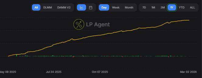 Kmikz_br's tweet photo. 🛩️

Insane yields thanks to CONSISTENCY! In web3, it's not luck – it's daily discipline: monitoring pools and rebalancing. 🚀
 
 💸Follow for real LP tips! 

#Meteora #Web3 #DeFi #Crypto #LParmy https://t.co/nNFjyS2cAn