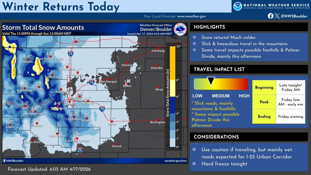 NWSBoulder's tweet image. It will be much colder today as snow spreads across the area this morning.  There will be some travel impacts in the mountains and across the southern foothills today and possibly over the higher elevations of the Palmer Divide along I-25 this afternoon.  #cowx