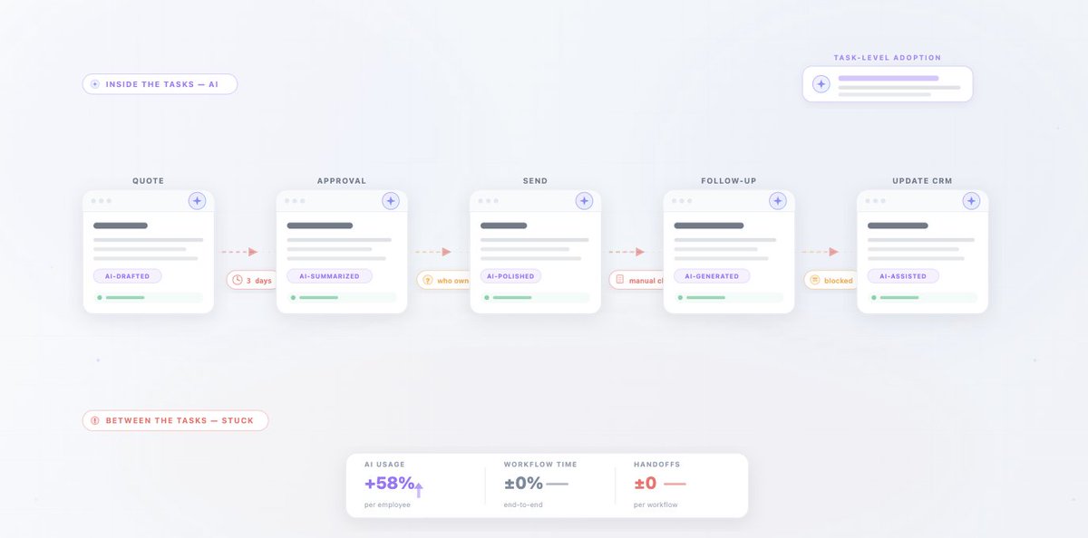 CloudFinch's tweet photo. AI is improving how people work.

But not how work moves.

That’s why most workflows still feel slow.

The delay isn’t in the task.
It’s in the handoffs between them.

Wrote a breakdown on this:
https://t.co/twCtNJ3Qd0

#AI #Automation #DigitalTransformation https://t.co/pH6hYn6PsI