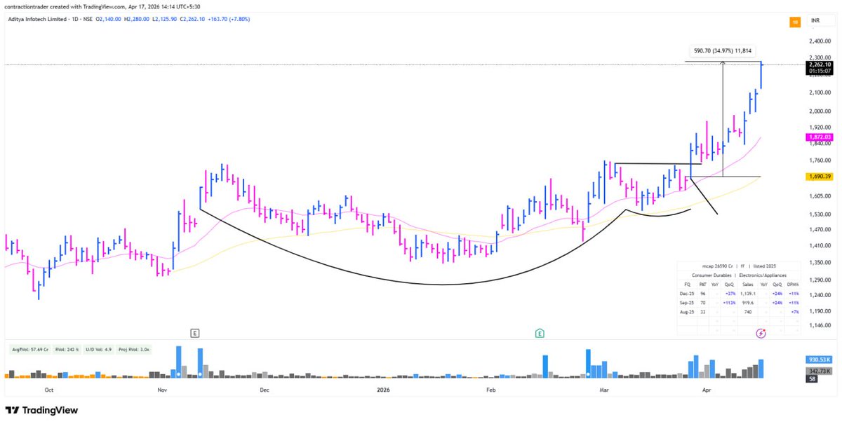 iramyram's tweet image. Aditya Infotech #cpplus 

- A TechnoFunda Study Shared With Members Up By 35% From 1700 To 2300.

- PF Impact Running Around 6%.

- Focus isn’t on more trades, but on high-conviction ones.
