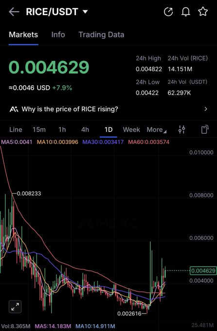 HeatherDownin19's tweet photo. Bu coinin fiyatına çok iyi bakın. 

Yakında bu fiyatlar çok aşağılarda kalacak. 

1 haftadır pumplayıp tekrar düşüyor. Bu ne demek? Kademeli mal topluyorlar demek. Toplama bittiğinde start a basacaklarını düşünüyorum.

Bir yatırm tavsiyesi değil sadece kişisel fikrimdir. https://t.co/I8TEnuY6dp