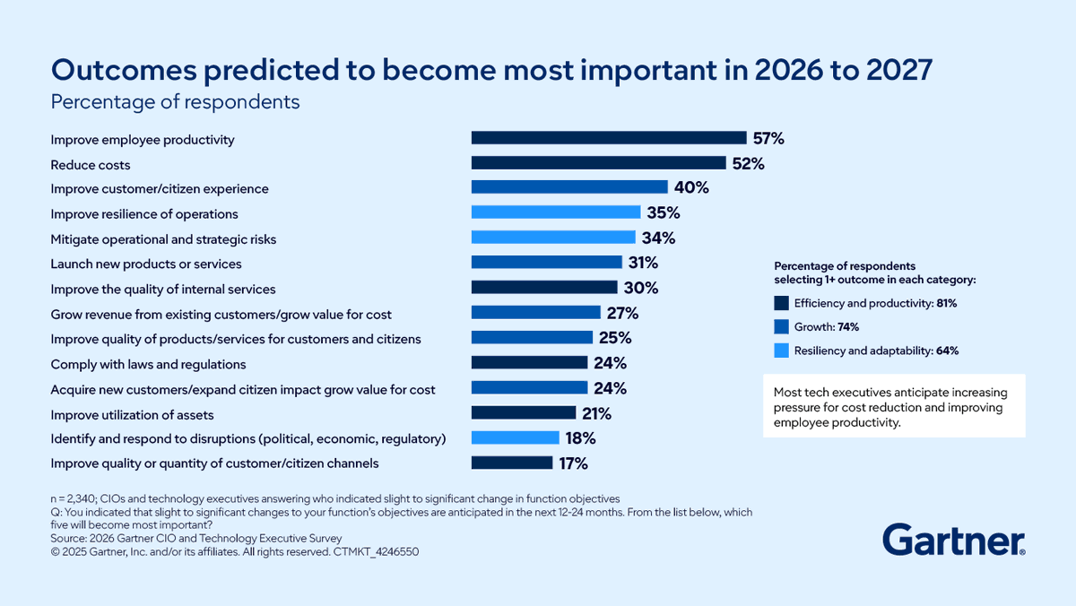 Gartner_inc's tweet image. 94% of CIOs expect major plan changes by 2026, but only 48% of digital initiatives succeed. 

The differentiator? Mastering Agile realignment, Risk readiness and Tenacity. 

See how the A.R.T. pillars drive results: gtnr.it/48d7Dv3

#GartnerIT #CIO #Leadership