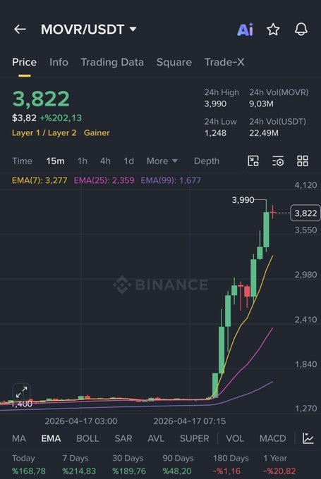 HeatherDownin19's tweet photo. Arkadaş genel olarak tek biz değil diğer herkeste geçerli aldığımız coin hiç bir şekilde hareket etmiyor. Kimsenin ilgilenmediği coin uçuyor. Nasıl kazanacaz ki bunlara önden alım sinyali bile gelmiyor. 3 4 mumla bi bakmışsın 4x atmış. Alsan düşer almasan uçar. Sıktı artık piyasa https://t.co/UA4bsLdp6d