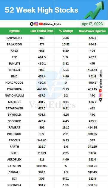 Value_Ethics's tweet photo. Stocks Hitting 52 Week HIGH today on 17 APR 2026
#ValuEthics #52weekchallengeek #HighStocks #stockmarketMarket #indianstockmarket #Market #stockmarketarket #StocksInFocus #Nifty #investing #52WeekHighStocks https://t.co/zYEPdyxksY