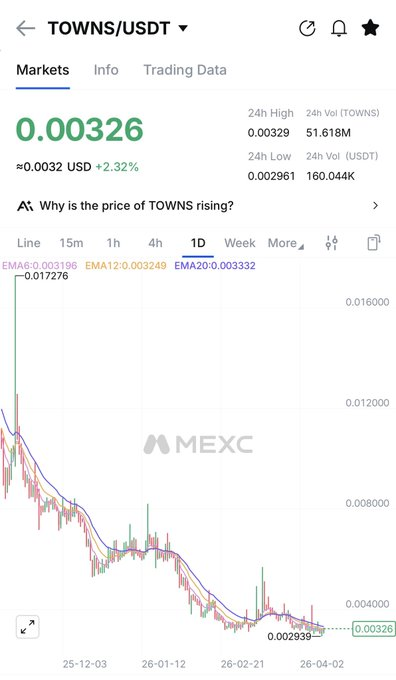 TradiiooS's tweet image. 0.0032$ bölgesinden $TOWNS satın aldım. ✅

#Hemi dipten %100 yaptı ✅

Şimdi %100 yapma sırası #TOWNS da 🔥

Beni dinleyenler, bana inananlar kazanmaya devam edecekler 🔥