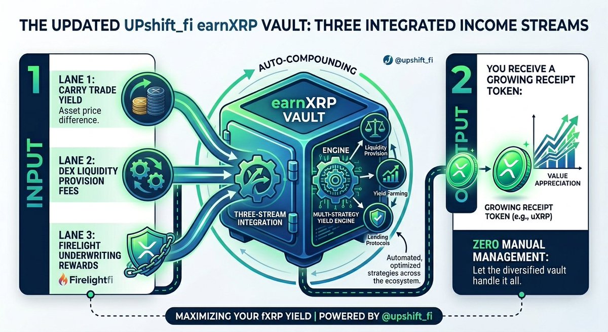 4AhomeLOAN's tweet image. The earnXRP vault on @upshift_fi earns from three lanes simultaneously: Carry Trade yield, Liquidity Provision fees on DEXes, and Cover Underwriting rewards from @Firelightfi. Three income streams. One deposit. Zero manual management required. 🔄

 #Upshift #XRPFi #DeFi