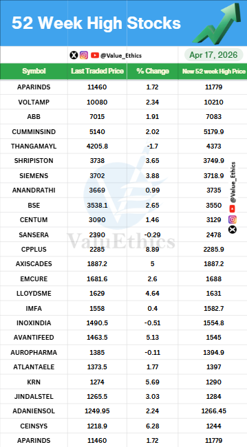 Value_Ethics's tweet photo. Stocks Hitting 52 Week HIGH today on 17 APR 2026
#ValuEthics #52weekchallengeek #HighStocks #stockmarketMarket #indianstockmarket #Market #stockmarketarket #StocksInFocus #Nifty #investing #52WeekHighStocks https://t.co/zYEPdyxksY