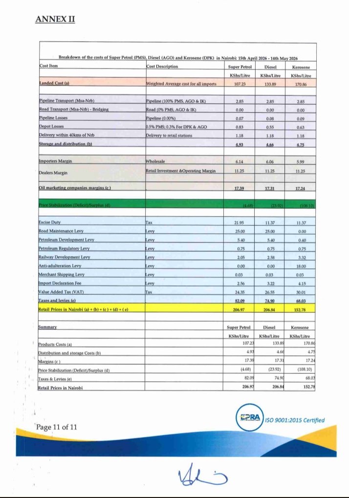 June 2024, Landed cost 100.30. April 2026 landed cost 107.23. Difference = KeS 6.93
Pump Price June '24 = 189.84
Pump Price April '26 (pre-intervention) = 206.97
Difference = KeS 17.13