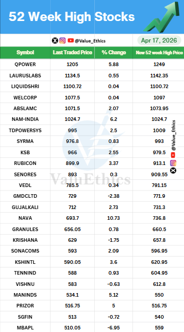 Value_Ethics's tweet photo. Stocks Hitting 52 Week HIGH today on 17 APR 2026
#ValuEthics #52weekchallengeek #HighStocks #stockmarketMarket #indianstockmarket #Market #stockmarketarket #StocksInFocus #Nifty #investing #52WeekHighStocks https://t.co/zYEPdyxksY