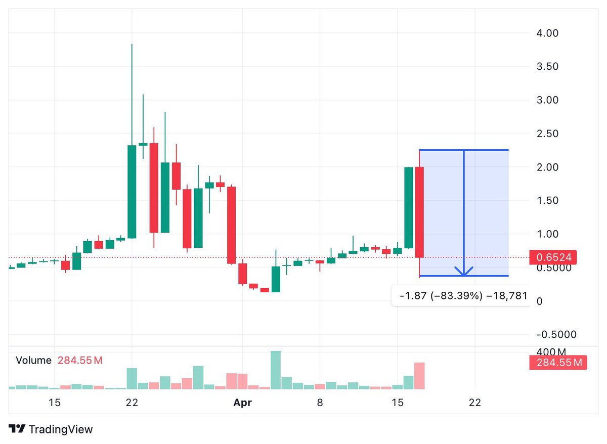 OboLords's tweet photo. ⚠️ The SIREN token has plummeted by 83%

Examining the chart, it’s clear that this isn't the first time there has been a significant drop without any hesitation. https://t.co/HnbbU7C54j