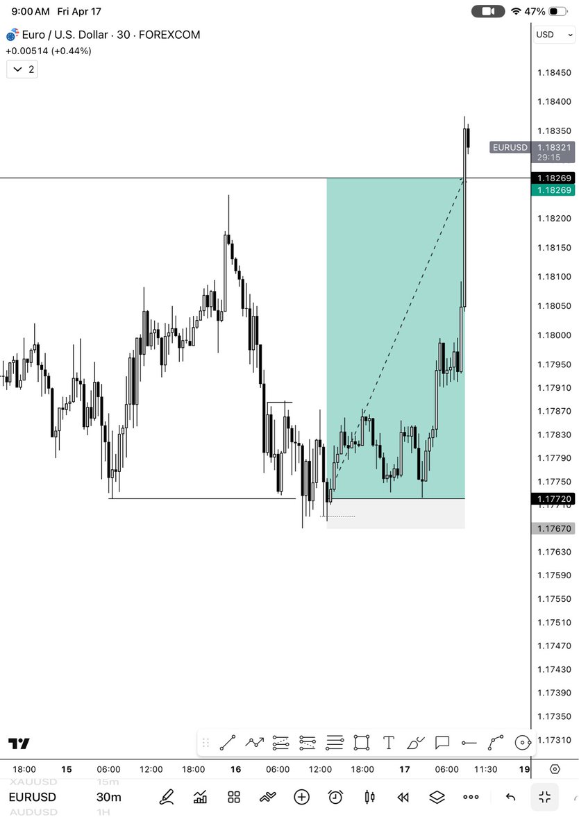 marcotrades's tweet photo. Euro Longs

Lows to highs 🏌️‍♂️ https://t.co/QNz49Drgs7