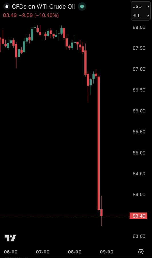MarioNawfal's tweet photo. 🚨 BREAKING:

🛢️🇮🇷 Oil crashes 10% the moment Iran declares the Strait of Hormuz open.

- WTI drops $9.69 to $83.49, a 10.40% freefall in minutes
- The move came directly after Iranain FM Araghchi's announcement
- Oil had been trading above $87 just minutes before
Markets had been pricing in a prolonged blockade.
- That trade just unwound fast

Source: @KobeissiLetter