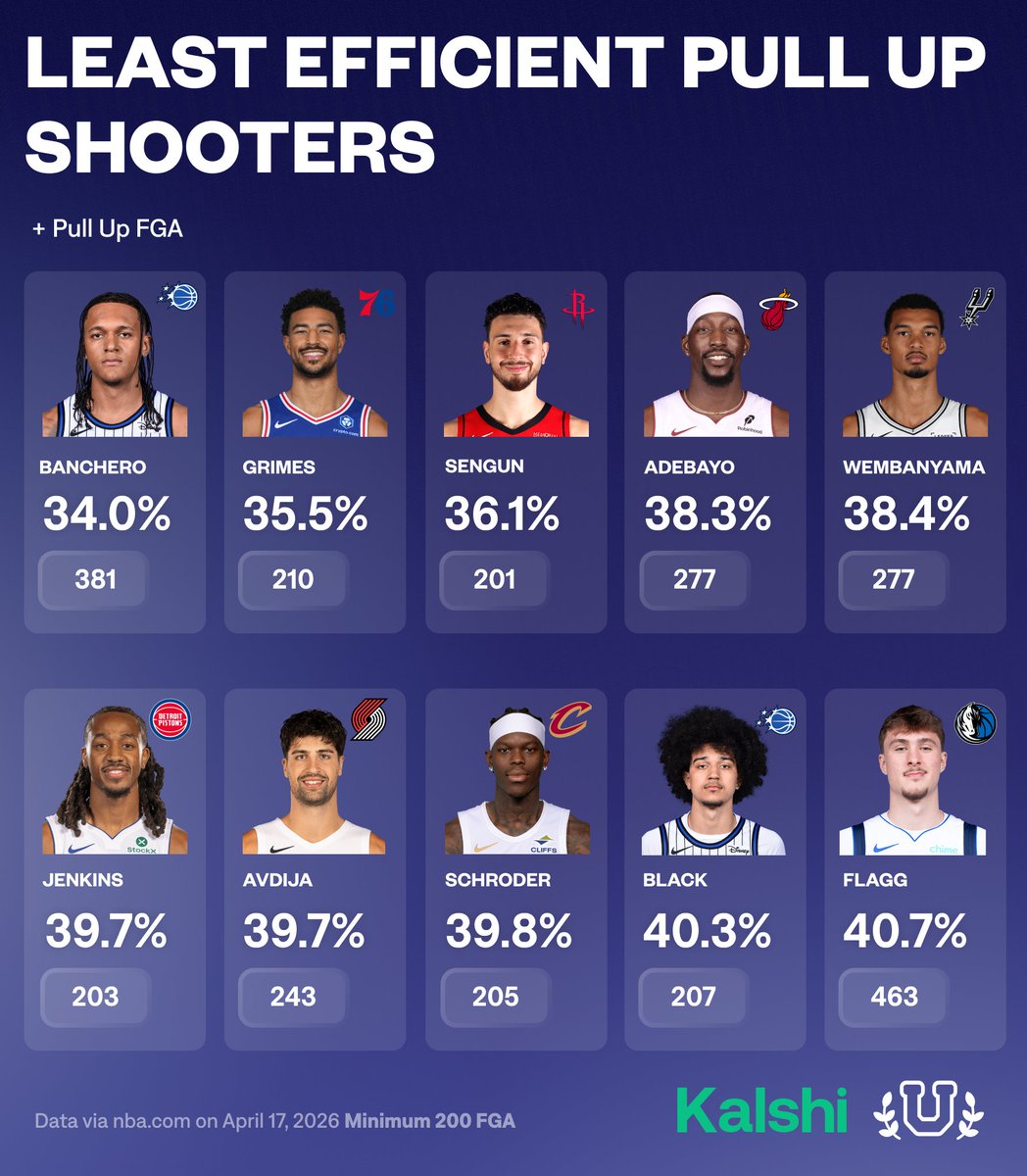 UofBasketball's tweet image. 2025-26 Lowest Pull-Up eFG% Among High-Volume Pull-Up Shooters...

What stands out?