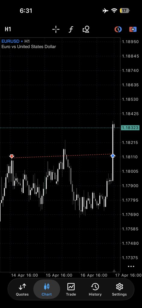Closed #EURUSD Before the disaster ! 
Shorted the top ! Well missed tp! But also missed my SL🤣