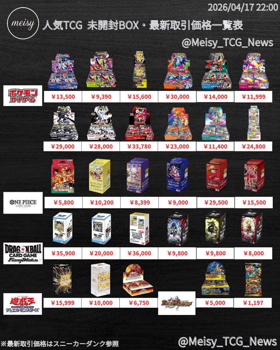 Meisy_TCG_News's tweet image. 【スニーカーダンク 最新取引価格一覧表】
🆕 2026年4月17日22:00更新

・ロケット団の栄光じわじわ上昇📈

・デュエル・マスターズ新弾投げ売りも📉

・遊戯王ライバルズ再び10,000円台へ

#ポケカ #ワンピカ #TCG