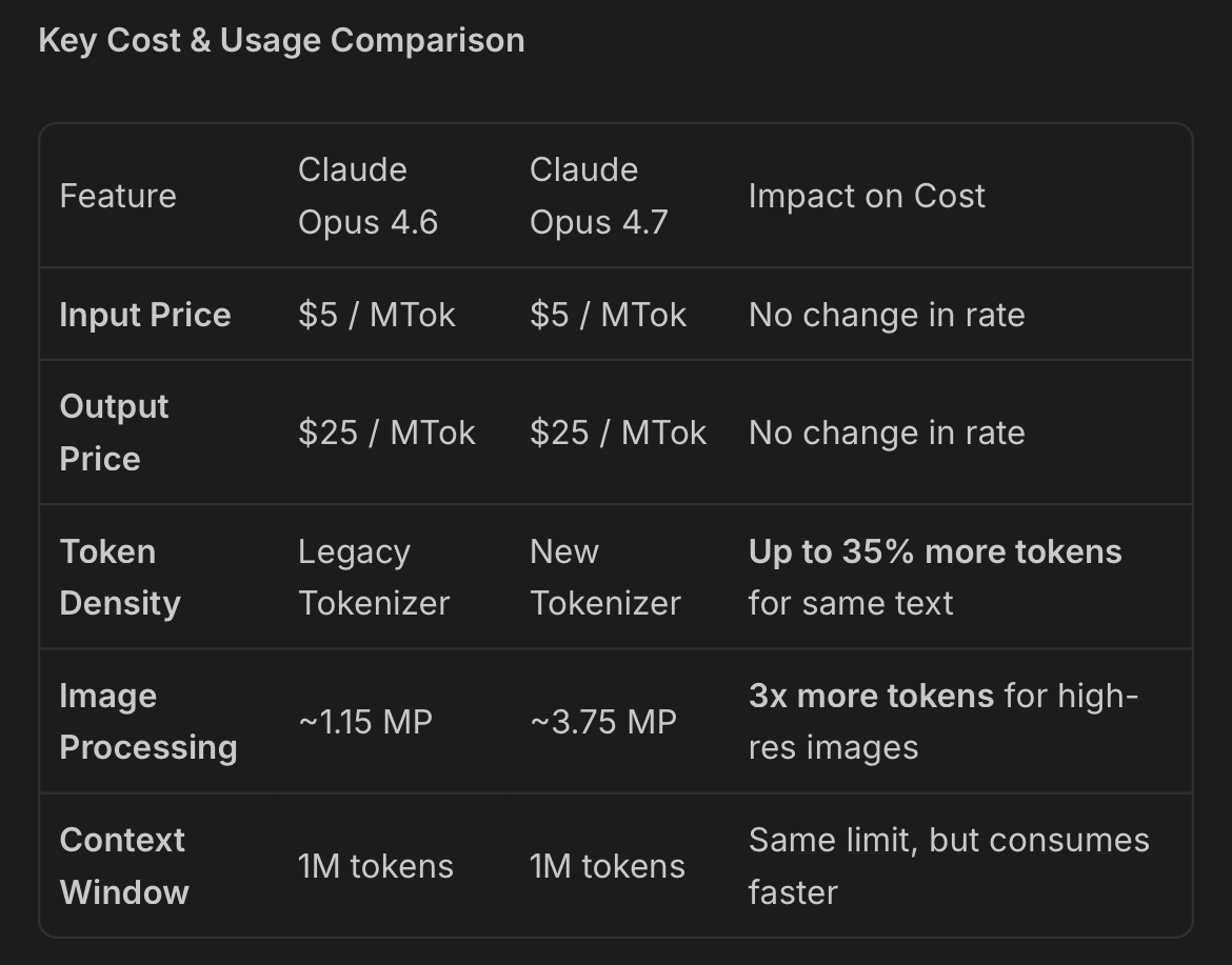 Opus 4.6 vs 4.7 cost comparison table showing 35 percent more tokens from new tokenizer and 3x more tokens for image processing
