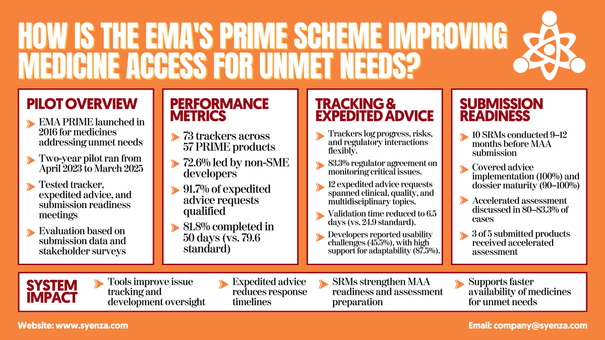 joaocarapinha's tweet image. See how EMA's PRIME pilot is speeding up the journey from development to approval, delivering essential medicines to those in need more quickly. #PharmaInnovation #Healthcare