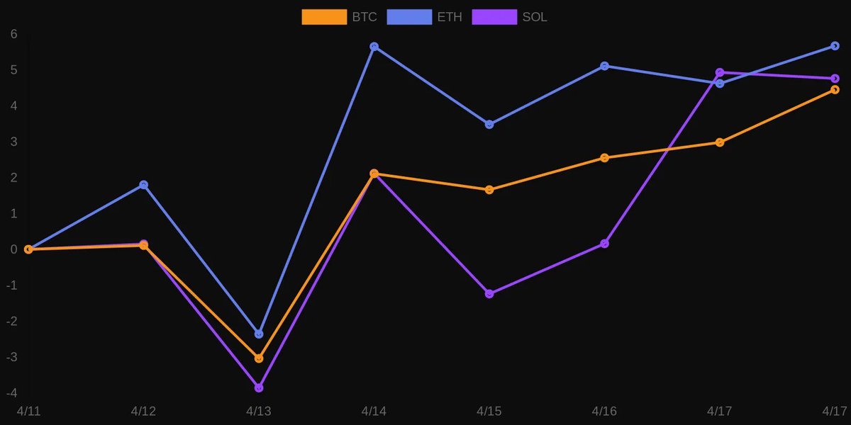 ShockCatOnSol's tweet photo. ◆ SHOCKCAT SIGNAL — 2026-04-17 

◆ BUY SIGNAL — Bitcoin
BTC is recovering structurally above $76K with meaningful volume in a Fear & Greed environment that historically precedes sustained bounces — accumulation conditions are present for the patient holder.
Conviction: 68/100 · Cycle: Early

◆ SHOCKCAT SIGNAL — 2026-04-17

Extreme Fear, Selective Resolve, One Direction

The Fear & Greed Index is sitting at 21 — Extreme Fear — while BTC, SOL, and select meme coins are posting green across the board. That's not contradiction, that's opportunity knocking while the crowd hides under the bed. Macro pressure from tariff-driven risk-off sentiment and ongoing Fed rate uncertainty is keeping weak hands out, which means the floor is being built by people who actually know what they're doing.

──────────────

BTC BUY
ETH HOLD
SOL BUY

Fear & Greed: 21 · Extreme Fear

──────────────
◆ Not financial advice.