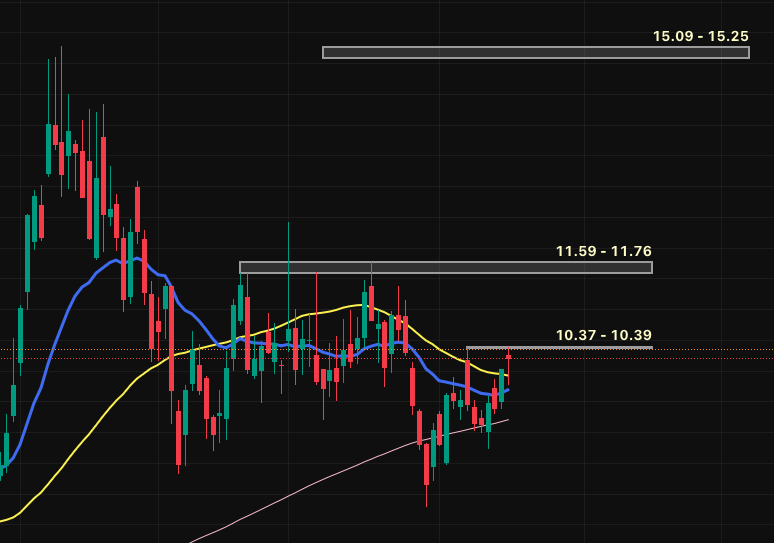 Avico627243's tweet photo. @InvestWithTimmy I would wait for the next major resistance at ~11.7
A breakout there will indicate that it wants to test the next one at ~15.2 https://t.co/Z4cVl0XMDk