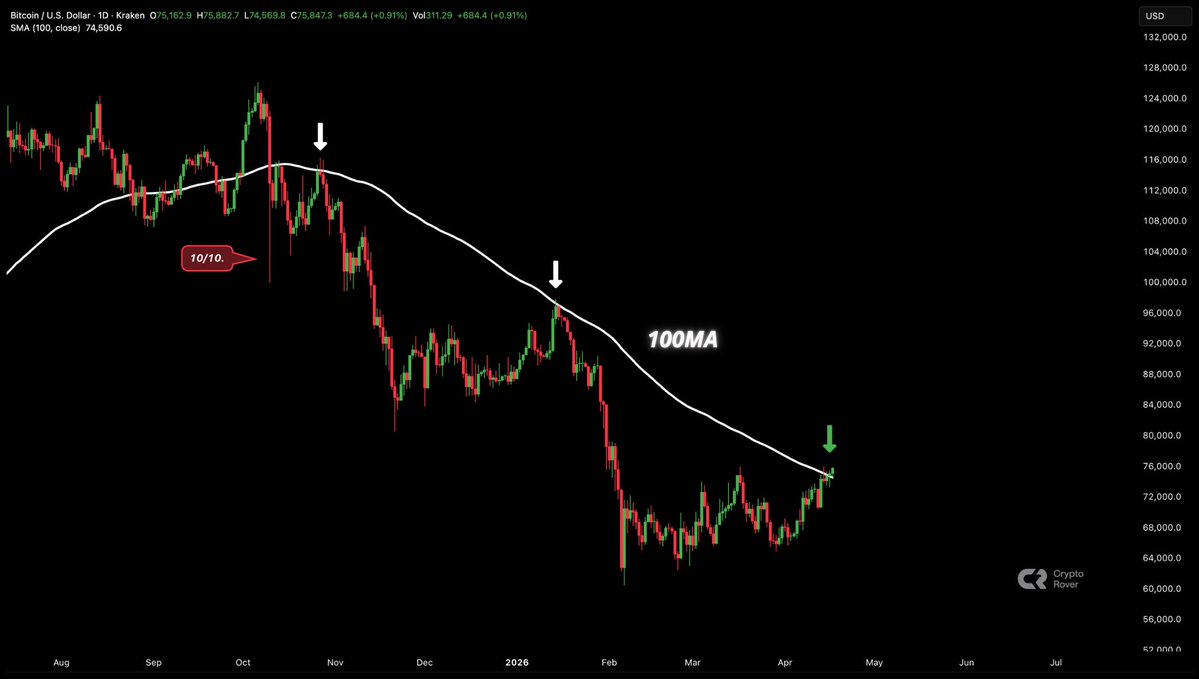 BREAKOUT: 🔥 Bitcoin jumps above the 100MA for the first time since 10/10.