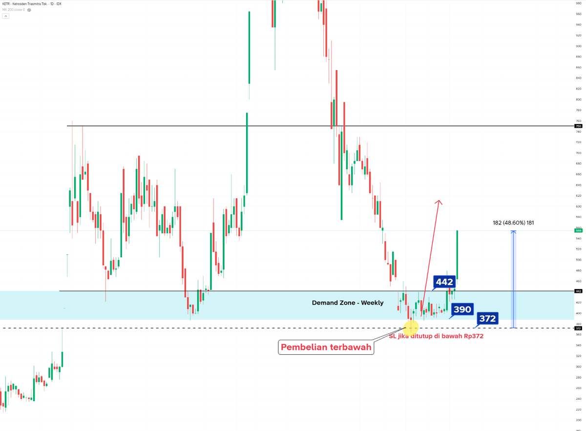 Teknikal Saham & Crypto tweet media