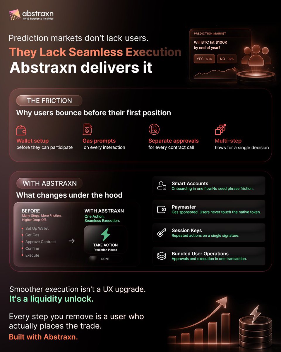 AbstraxnX's tweet image. Prediction markets already have interest.
What they don’t have is smooth participation.

When every action feels heavy, users don’t stick.

Simplify execution and everything else follows.

#PredictionMarkets #Web3UX #AccountAbstraction #Abstraxn #BuildInWeb3 #blockchain #Crypto