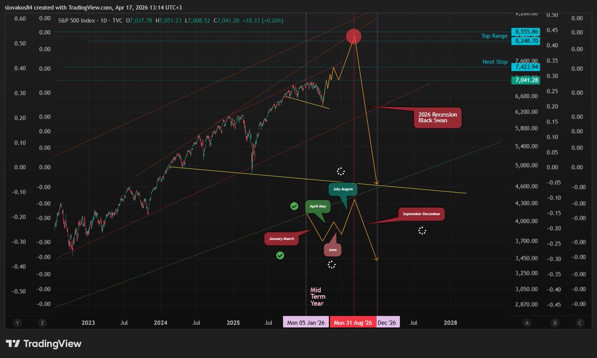 lockin28's tweet photo. $SPX 2018 Trump mid term election year vs 2026
Key Notes:
 January-March Dump✅
April-May Pump (ongoing)✅
June Dip ⌛️
July-August  Melt up ⌛️
September-December  Black Swan event⌛️

Meanwhile: 
$SPX  reaches 8300-8500
$BTC reaches 300k
$RUSSEL reaches 3500 https://t.co/gk6CqgWi6Z