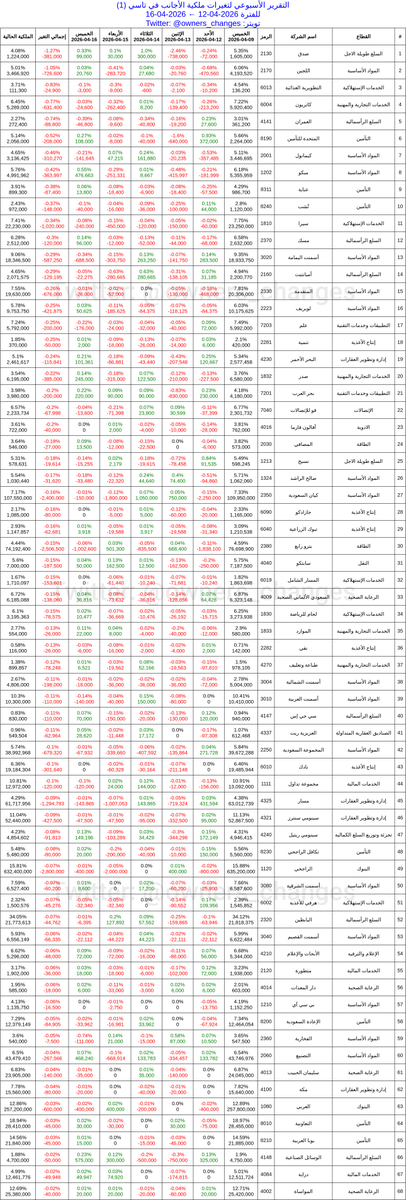 owners_changes's tweet photo. التقرير الأسبوعي لتغيرات ملكية الأجانب في تاسي

2026-04-12 ← 2026-04-16

البيع: 84 شركة
الشراء: 177 شركة
حياد: 8 شركة

🔴الأكثر بيعاً🔴
#صدق (-1.27٪)
#اللجين (-1.05٪)
#التطويرية_الغذائية (-0.83٪)

🟢الأكثر شراءاً🟢
#أنابيب_الشرق (3.54٪)
#أنابيب (2.18٪)
#الأسماك (2.01٪) https://t.co/KWFdFC04PR