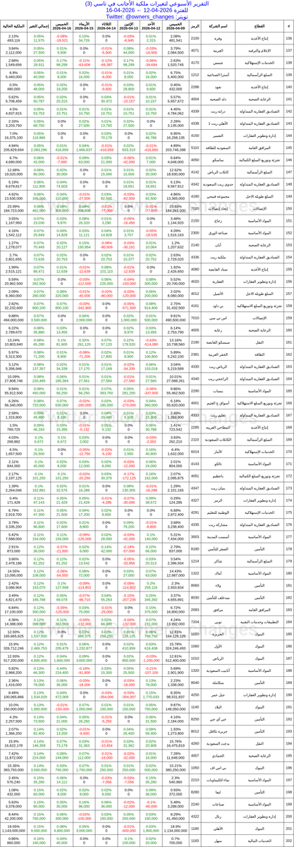 owners_changes's tweet photo. التقرير الأسبوعي لتغيرات ملكية الأجانب في تاسي

2026-04-12 ← 2026-04-16

البيع: 84 شركة
الشراء: 177 شركة
حياد: 8 شركة

🔴الأكثر بيعاً🔴
#صدق (-1.27٪)
#اللجين (-1.05٪)
#التطويرية_الغذائية (-0.83٪)

🟢الأكثر شراءاً🟢
#أنابيب_الشرق (3.54٪)
#أنابيب (2.18٪)
#الأسماك (2.01٪) https://t.co/KWFdFC04PR