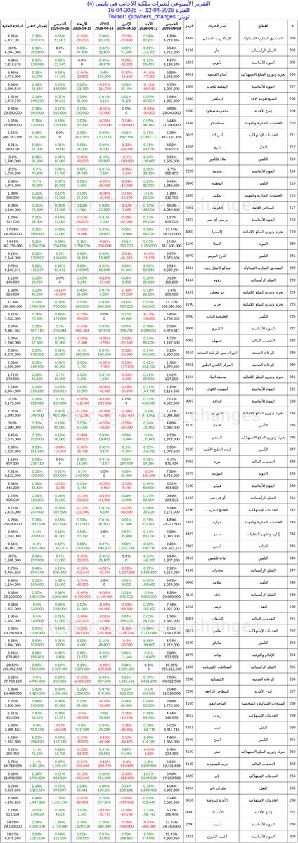 owners_changes's tweet photo. التقرير الأسبوعي لتغيرات ملكية الأجانب في تاسي

2026-04-12 ← 2026-04-16

البيع: 84 شركة
الشراء: 177 شركة
حياد: 8 شركة

🔴الأكثر بيعاً🔴
#صدق (-1.27٪)
#اللجين (-1.05٪)
#التطويرية_الغذائية (-0.83٪)

🟢الأكثر شراءاً🟢
#أنابيب_الشرق (3.54٪)
#أنابيب (2.18٪)
#الأسماك (2.01٪) https://t.co/KWFdFC04PR