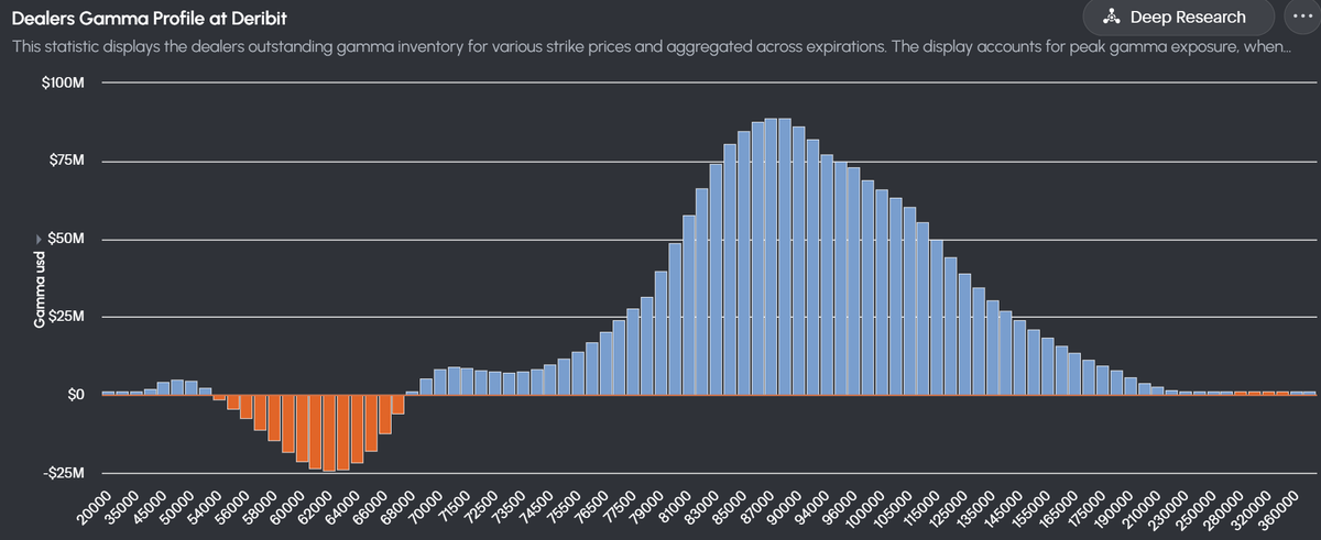 <a href="/btcjvs/">James Van Straten</a> Dealers are short around these specific strikes, but are long others which more than offset, resulting in a cumulative net modest long gamma, according to the data <a href="/Amberdataio/">Amberdata</a> .
Unless it is a strike expiring within the next couple days, dealers don't care too much about